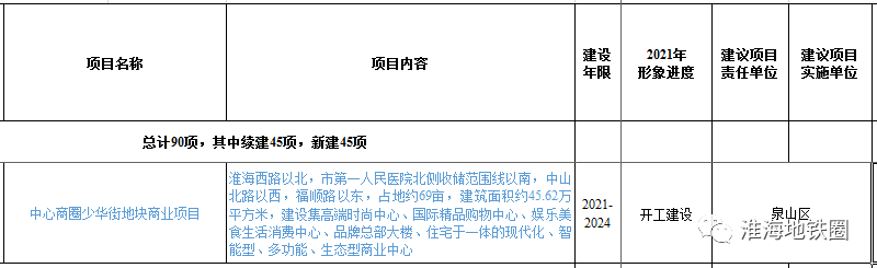 最新！徐州市中心第3座摩天大楼又有新进展