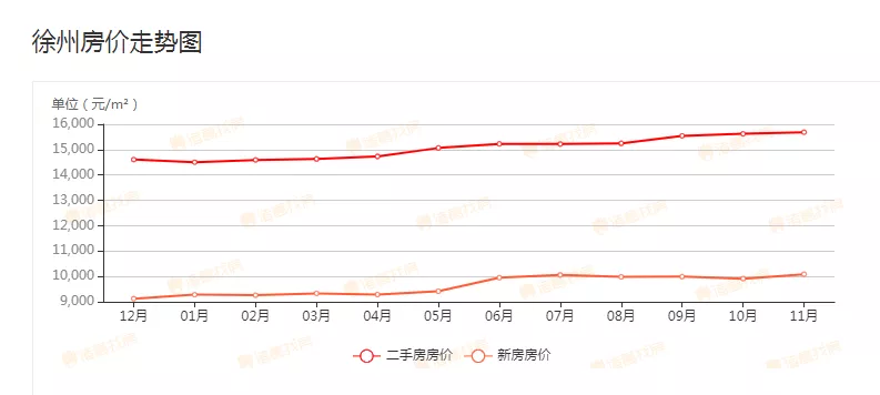 一夜豪降135万!刚刚!徐州又抛售了900多套二手房